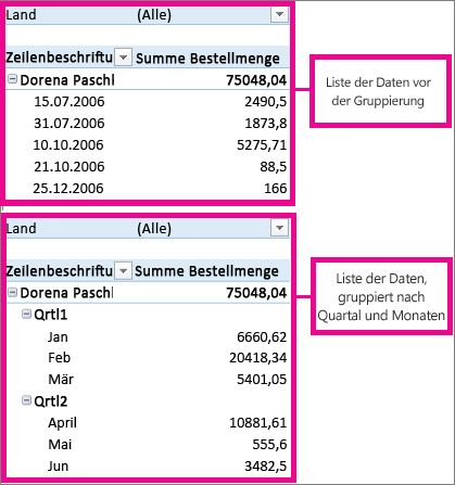 Datumswerte, die nach Monaten und Quartalen gruppiert sind