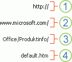 Die vier Komponenten einer URL