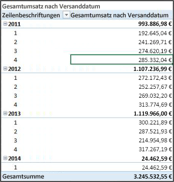 Gesamtumsatz nach Versanddatum PivotTable