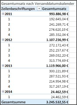 Gesamtumsatz nach Versanddatum PivotTable mit Versandkalender