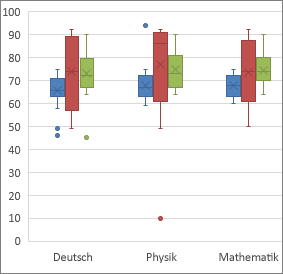 Beispiel für ein Kastengrafikdiagramm