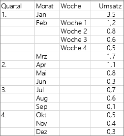 Zum Erstellen des Beispieldiagramms 
