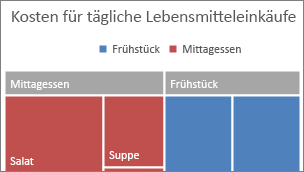 Abbildung der Kategorie der obersten Ebene von 
