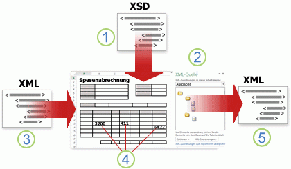Übersicht über die Arbeitsweise von Excel mit XML-Daten