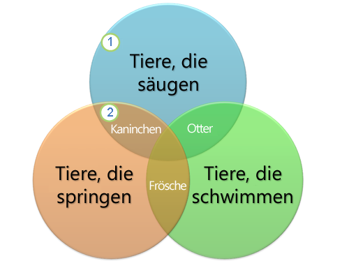 Venn-Diagramm