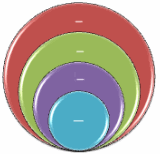 Gestapeltes Venn-Diagramm