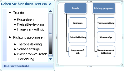 SmartArt-Grafik 'Hierarchieliste' mit Aufzählungszeichen im Textbereich, aber nicht in den Formen