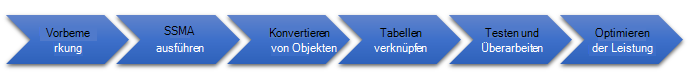 Die Phasen der Datenbankmigration zu SQL Server