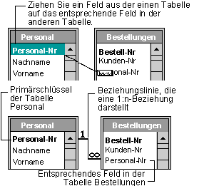 Ziehen Sie ein Feld aus einer Tabelle in das entsprechende Feld in einer anderen Tabelle.