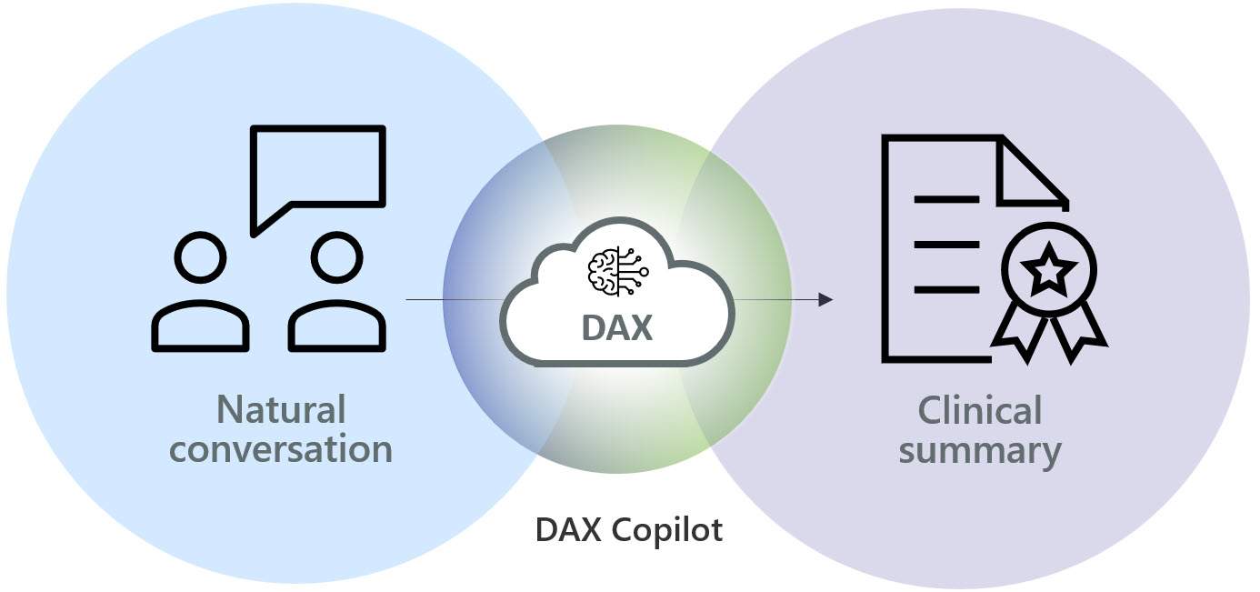 DAX Copilot converts natural conversation into a complete clinical note.