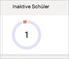 Screenshot: Kreisdiagramm, das die Anzahl inaktiver Kursteilnehmer darstellt