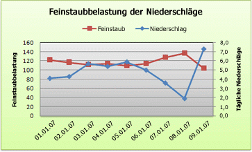 Screenshot eines Punktdiagramms mit Plots auf der vertikalen Achse.