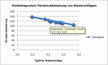 Screenshot eines XY-Diagramms.