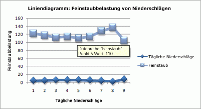 Bildschirmfoto, wann ein Liniendiagramm nicht verwendet werden sollte