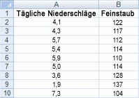 Screenshot von Arbeitsblattdaten für ein Punktdiagramm und ein Liniendiagramm