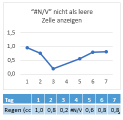 #N/A in der Zelle von Tag 4, Diagramm, das eine Verbindung über Tag 4 zeigt