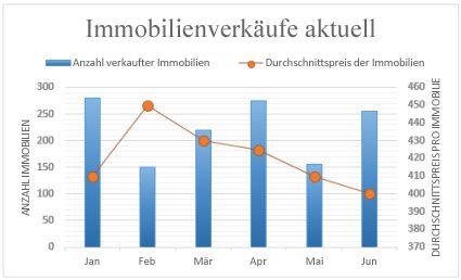 Screenshot: Kombinationsdiagramm mit sekundärer Achse