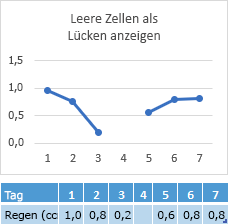 Fehlende Daten in der Zelle von Tag 4, Diagramm mit einer Lücke in der Linie