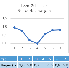 Fehlende Daten in der Zelle von Tag 4, Diagramm mit der entsprechenden Linie am Nullpunkt
