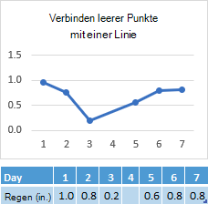 Fehlende Daten in day 4s cell, Chart a connection across Day 4