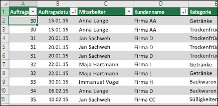Beispieldaten in einer Excel-Tabelle, die als PivotTable-Datenquelle verwendet werden soll