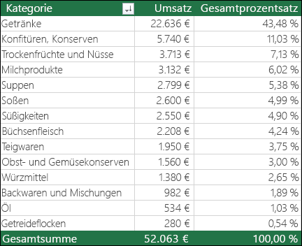 PivotTable-Beispiel nach Kategorie, Umsatz & % des Gesamtergebnisses