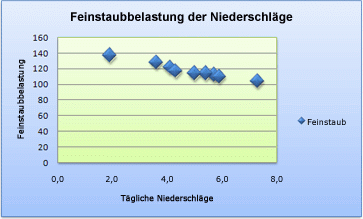 Screenshot eines Punktdiagramms mit Diagrammen auf der horizontalen Achse.