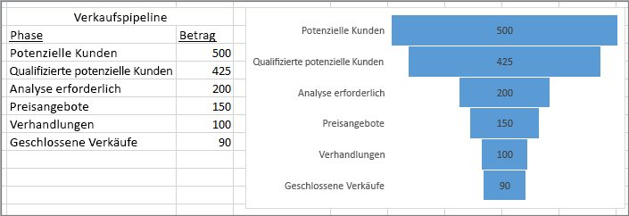 Trichterdiagramm, das eine Verkaufspipeline zeigt; die Phasen sind in der ersten, die Werte in der zweiten Spalte aufgeführt.