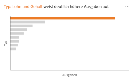 Das Liniendiagramm zeigt eine Gehaltsabrechnung mit erheblich höheren Ausgaben.