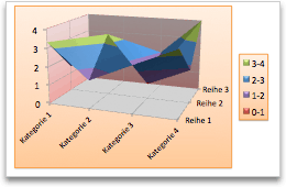 Diagramm - Oberfläche
