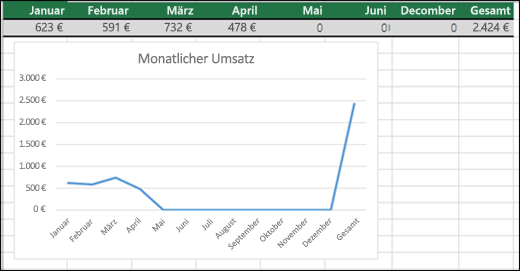 Beispiel für ein Liniendiagramm, das 0 Werte darstellt.