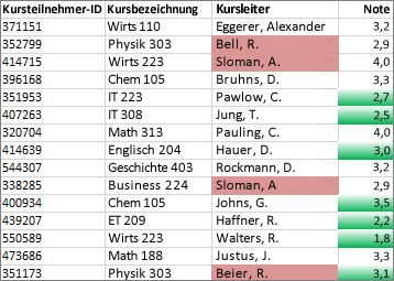 Werte in Spalte C, die nicht eindeutig sind, sind rosa gefärbt, eindeutige Werte in Spalte D grün