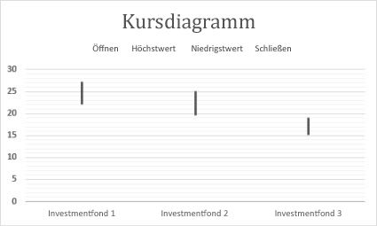 Kursdiagramm
