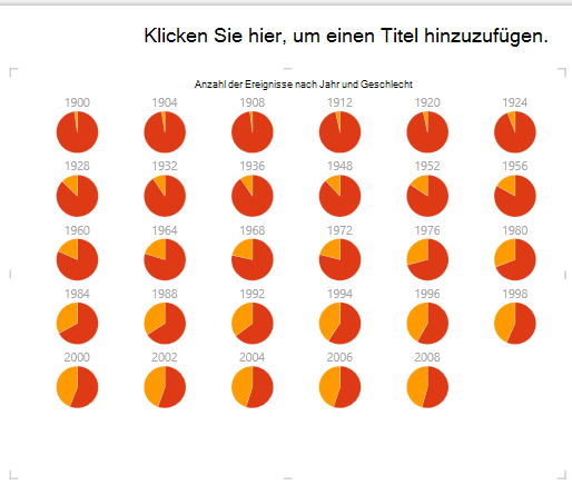 Kreisdiagramm mit Vielfachen in PowerPivot