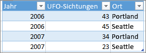 Beispiel für ein korrektes Tabellenformat