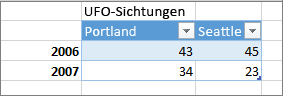 Beispiel für ein fehlerhaftes Tabellenformat