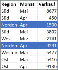 Beispiel für PivotTable-Quelldaten