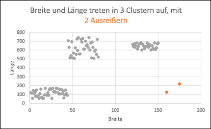 Das Punktdiagramm zeigt Ausreißer.