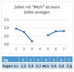 #N/A in der Zelle von Tag 4, Diagramm mit einer Lücke in der Linie