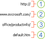 Die vier Komponenten einer URL