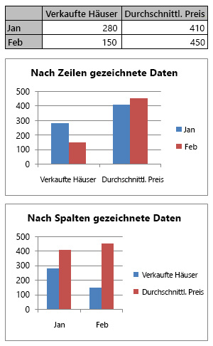 Charts that are plotted by rows and by columns of worksheet data