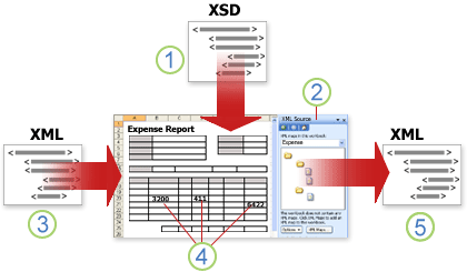 Übersicht über die Arbeitsweise von Excel mit XML-Daten
