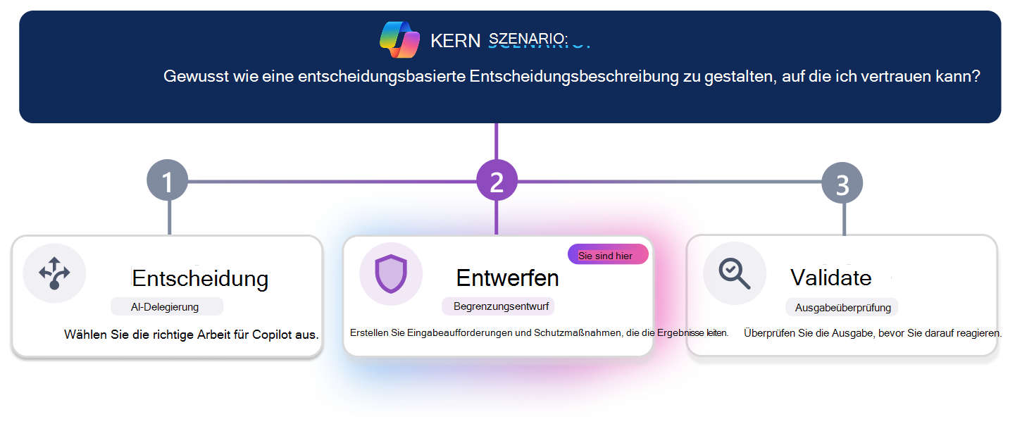 Dreistufiger Lernpfad zum Erstellen eines vertrauenswürdigen Executive Decision Briefs. Eine horizontale Fortschrittslinie hebt Schritt 3, Validieren, hervor, wobei die Validieren-Karte visuell hervorgehoben wird, während Decide und Design inaktiv erscheinen. Die Szenariofrage ganz oben lautet: 