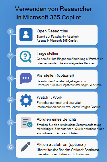 Nummeriertes Flussdiagramm mit den Schritten zur Verwendung von Researcher in Microsoft 365 Copilot