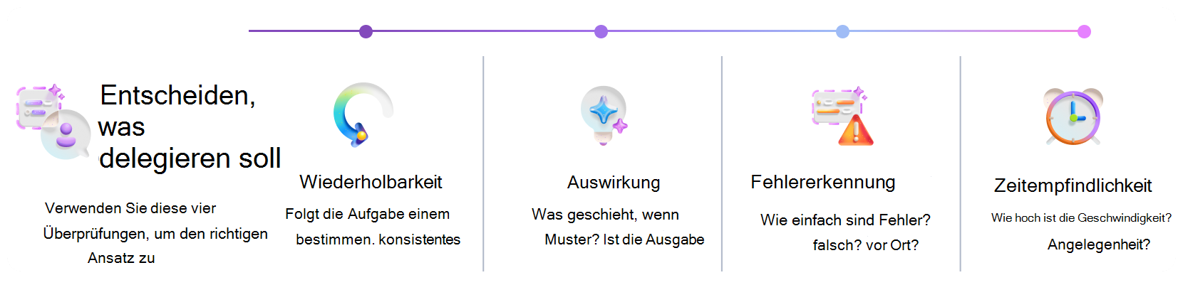 Visueller Organizer zur Entscheidung, wann Copilot oder ein Agent verwendet werden soll. Das Framework bewertet Wiederholbarkeit, Auswirkung, Fehlererkennbarkeit und Zeitsensibilität, um den geeigneten Automatisierungsansatz zu bestimmen.