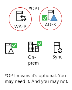 Alle Hybride benötigen diese Elemente : ein lokales Serverprodukt, einen AAD Connect-Server, ein lokales Active Directory, optionale AD FS und Reverseproxy.