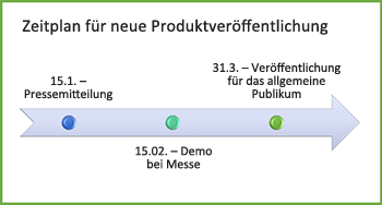 Beispiel für eine Zeitachsengrafik