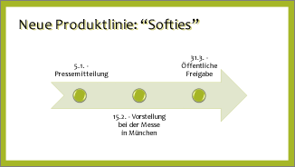 Beispiel einer einfachen Zeitachse