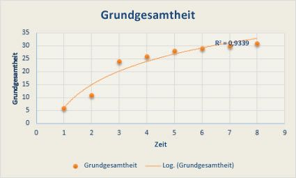Punktdiagramm mit einer logarithmischen Trendlinie