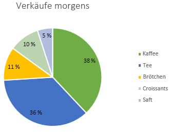 Kreisdiagramm mit als Prozentsätzen formatierten Datenbeschriftungen